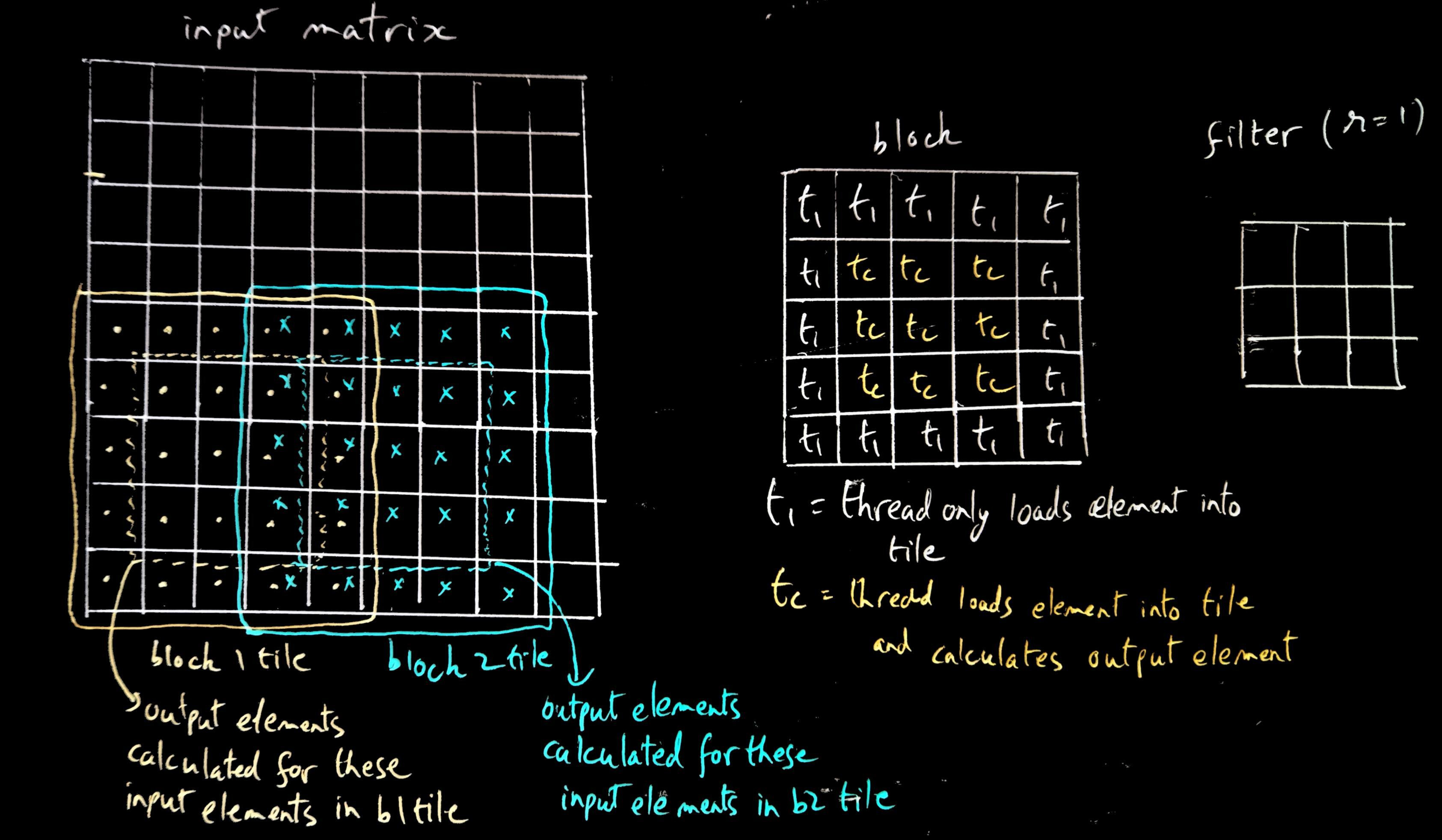 Overlapping input tiles by blocks