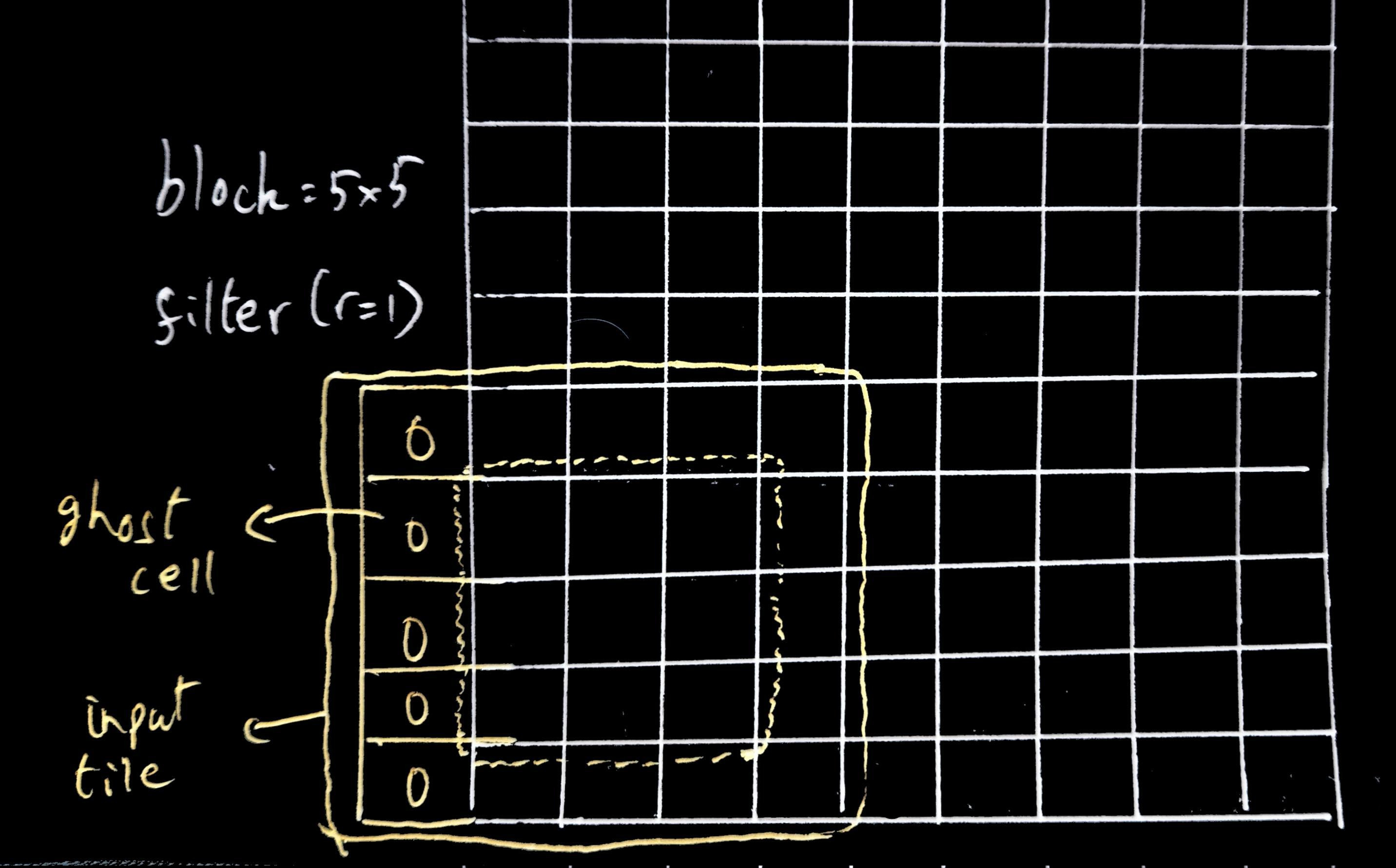 Loading input tiles with ghost cells